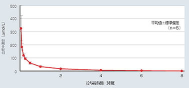 blood1 EOB・プリモビスト静脈内投与後の血漿中Gd濃度の時間推移