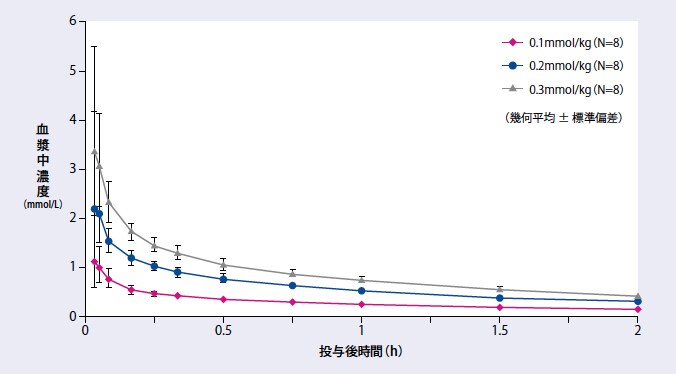 gadovist_blood-concentration ガドビスト静注1.0M 血中濃度