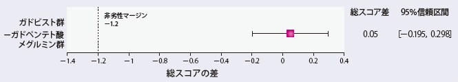img-score-compare-1 「造影画像と非造影画像の組み合せ」におけるガドビスト群とガドペンテト酸メグルミン群の視覚パラメータの総スコアの差