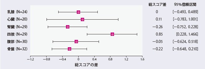 img-score-compare-2 身体領域別の「造影画像と非造影画像の組み合せ」におけるガドビスト群とガドペンテト酸メグルミン群の視覚パラメータの総スコアの差