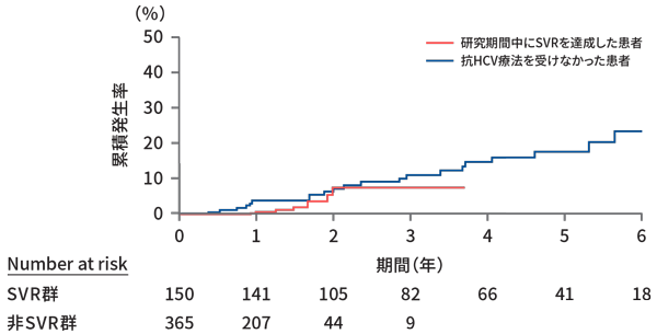 ベースライン時HCC既往歴なしかつNHHNなしのHCV患者におけるNHHN累積発生率とSVRとの関連