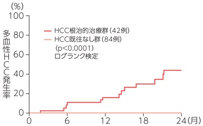 DAA治療前にNHHNが検出されないSVR例の多血性HCC発生率(HCC既往の有無別比較)