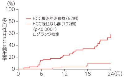 SVR例の多血性HCC発生率(HCC既往の有無別比較)