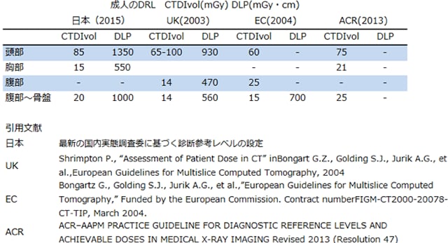 海外と日本の診断参考レベル（DRL）の比較とICRP勧告
