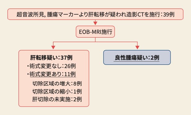 参考情報:EOB-MRIの併用による術式変更 参考情報:EOB-MRIの併用による術式変更