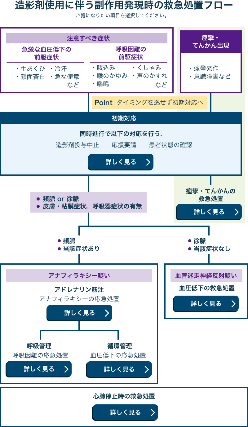 造影剤使用に伴う副作用発現時の救急処置法