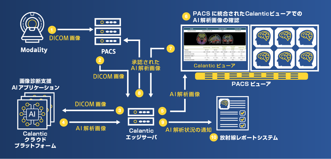 Calantic™データフロー