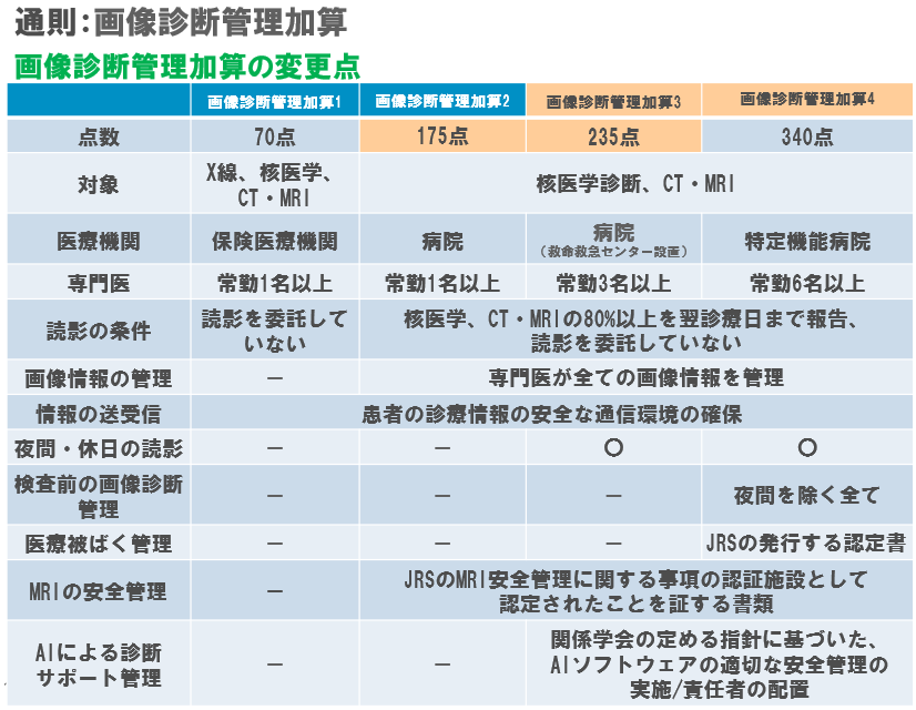 前回お話ししたように、医科診療報酬点数表の第2章・第4部に画像診断があります。ここの通則に画像診断管理加算はあります。