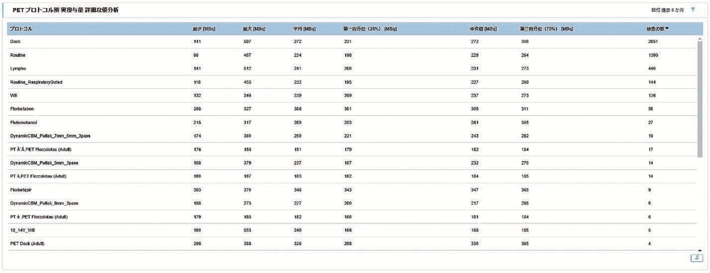 【 Fig.10 】PET検査プロトコル別投与量一覧リスト