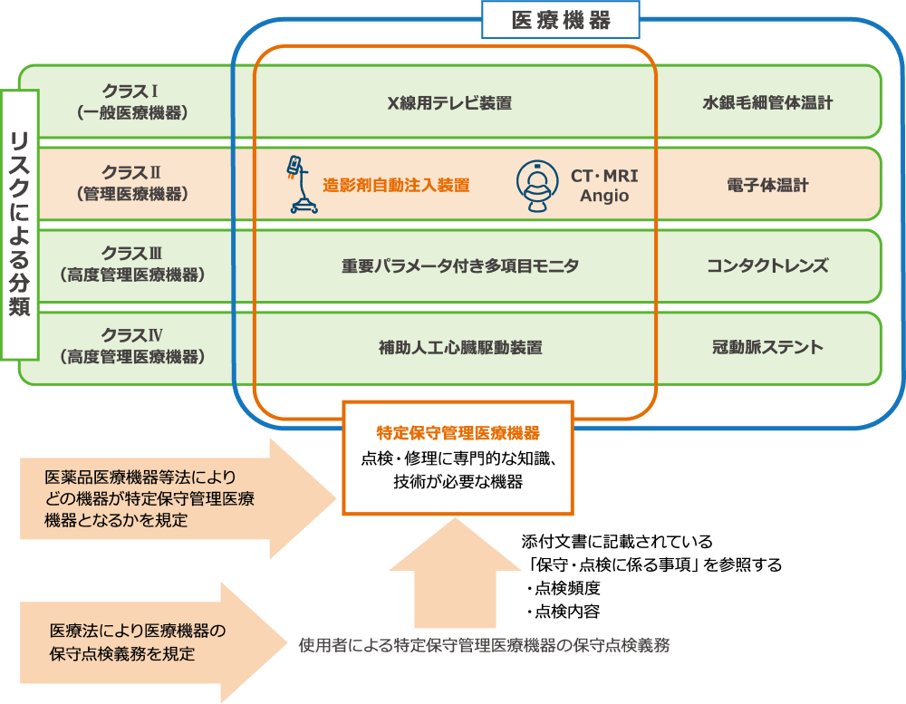 【 医療機器と特定保守管理医療機器 ｘ リスクによる分類 】