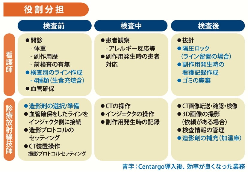 役割分担