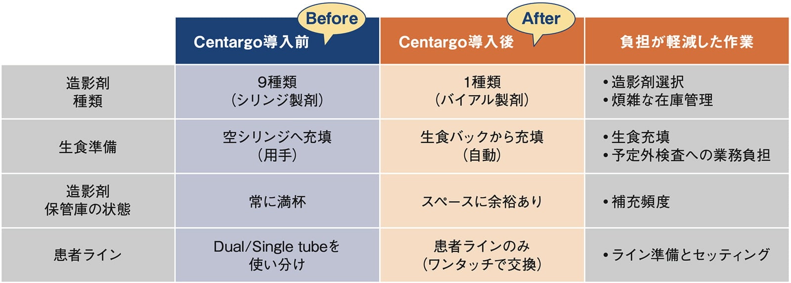 表1 Centargoが解決したこと(Before/After)