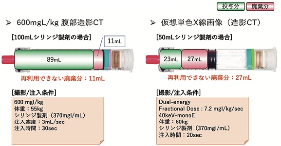 造影剤破棄の現状(シリンジ製剤の場合)