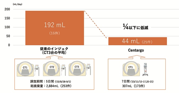 一日あたりの造影剤廃棄量の比較