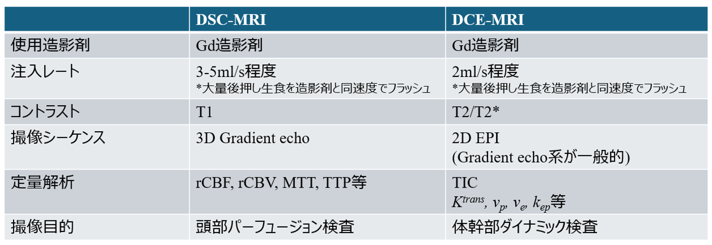 Fig.3 DSC-MRIとDCE-MRIのまとめ