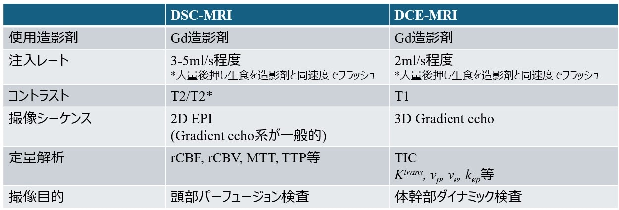 Fig.3 DSC-MRIとDCE-MRIのまとめ