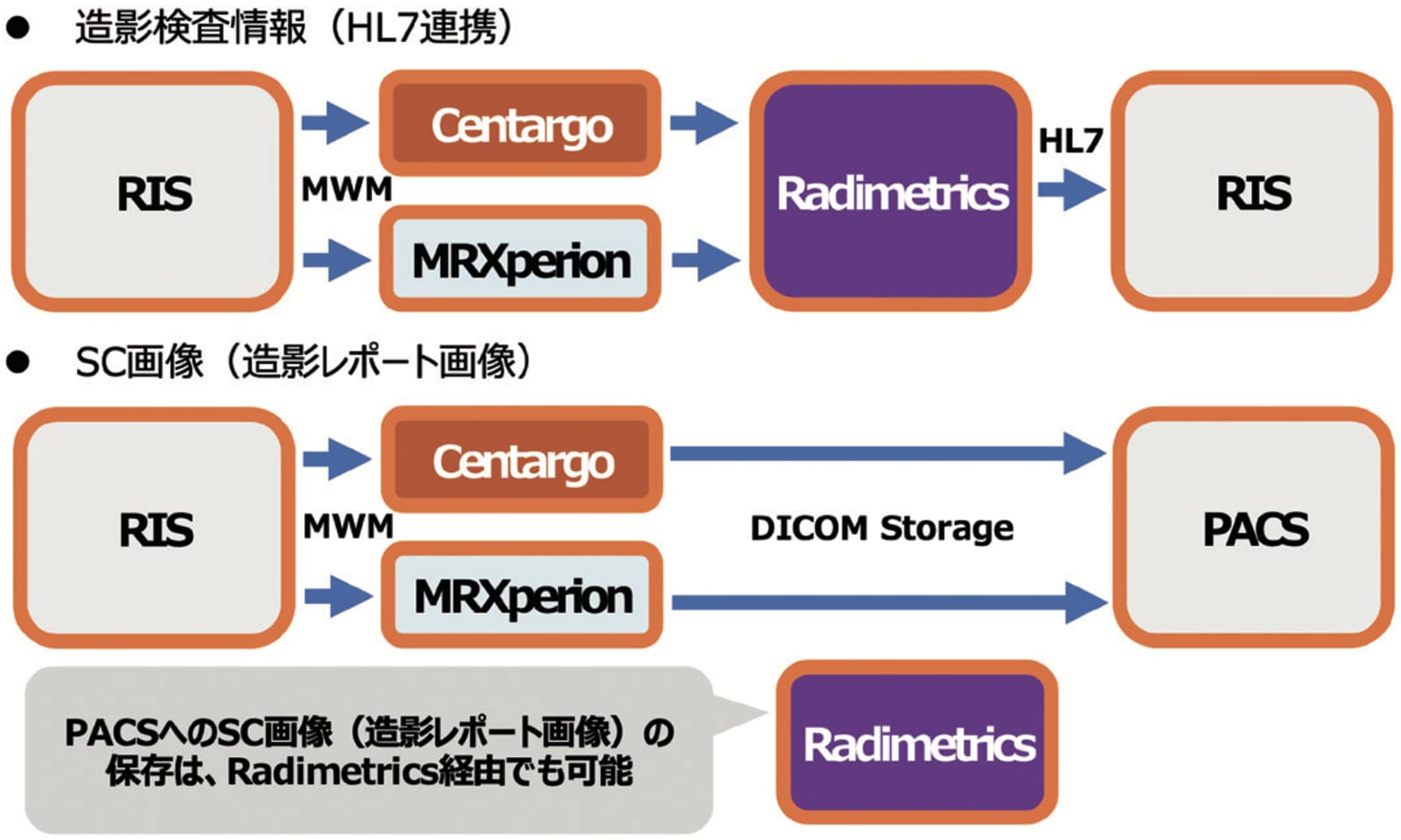 図2 バイエル薬品のインジェクタとRadimetricsのシステム連携図