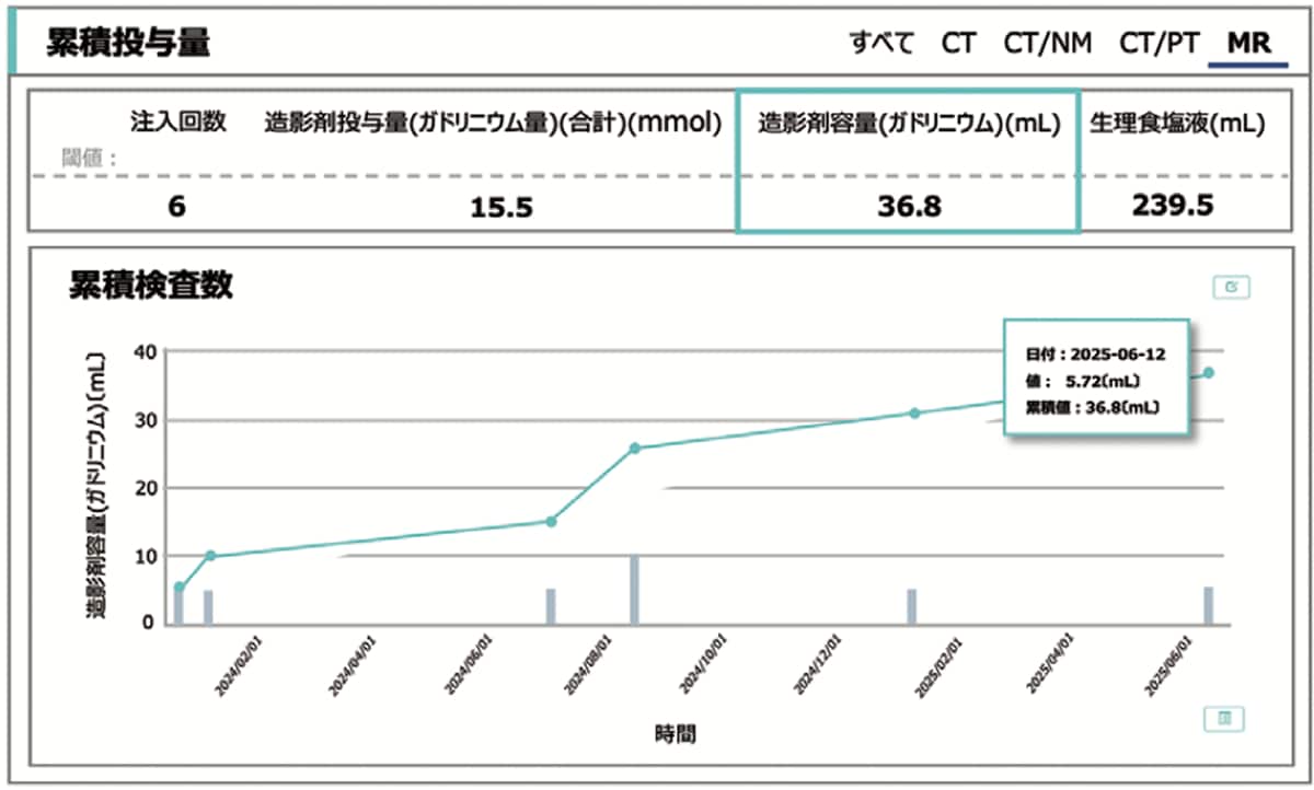 図3 Gd造影剤の累積投与量を示すグラフ