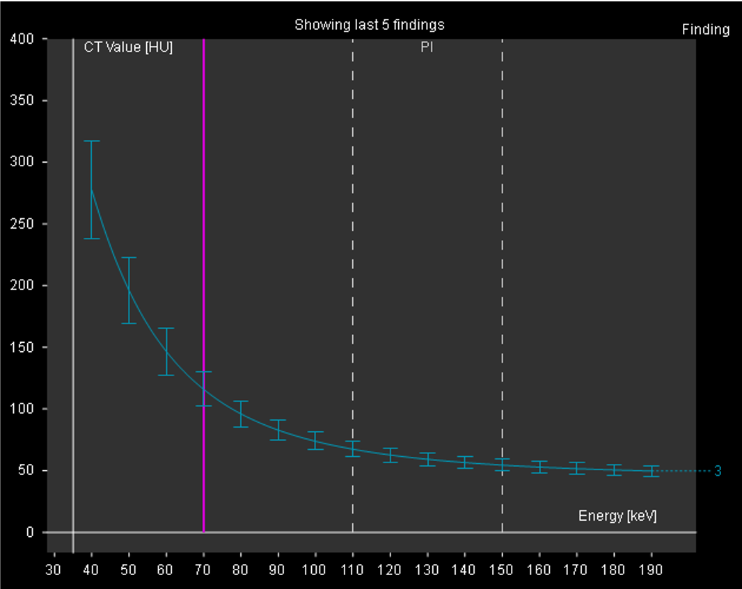 図6．keVと腫瘤のROI値の関係を示したグラフ