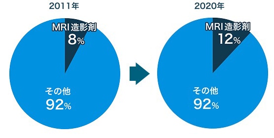 ガドリニウムの産業別利用率（中国採掘）