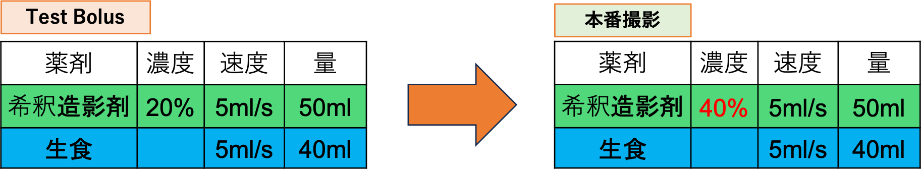 図7．希釈率Test Bolus法 (概念図)
