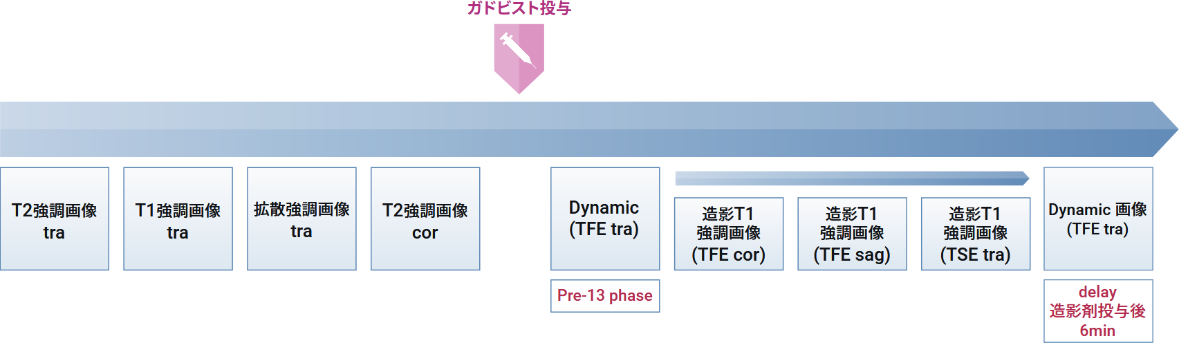   手順と撮像 Sequence Parameter