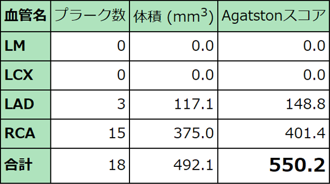 図4．石灰化スコア(Agatstonスコア)