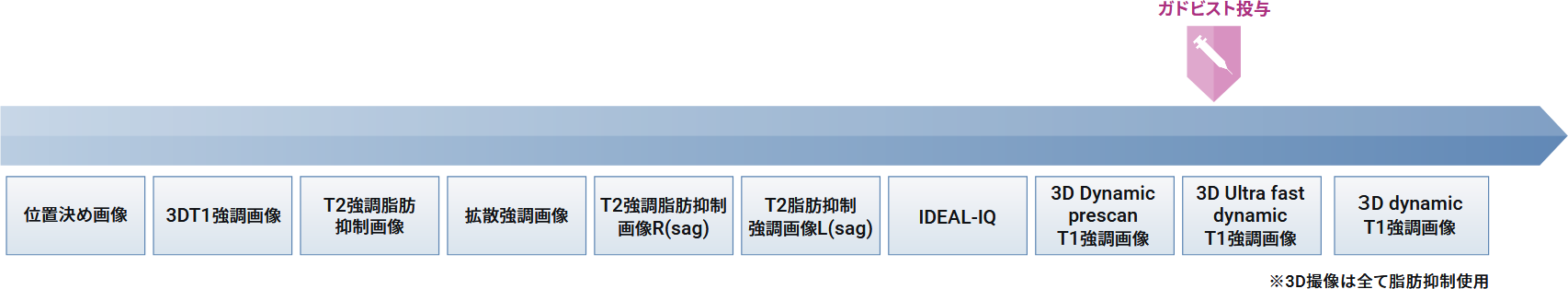 手順と撮像 Sequence Parameter