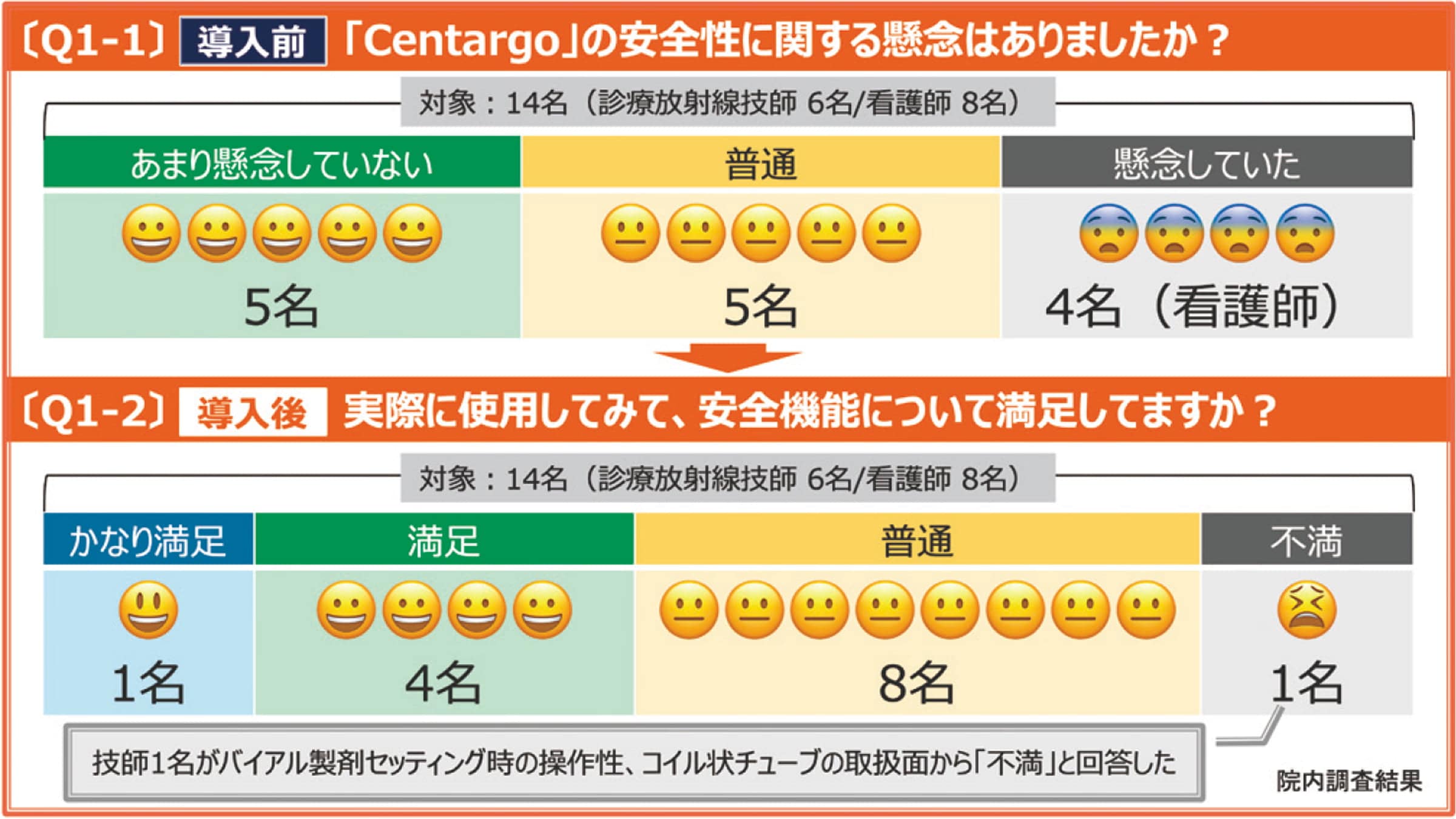 Centargoの安全性に関する意識調査（感染性に関する内容含む）