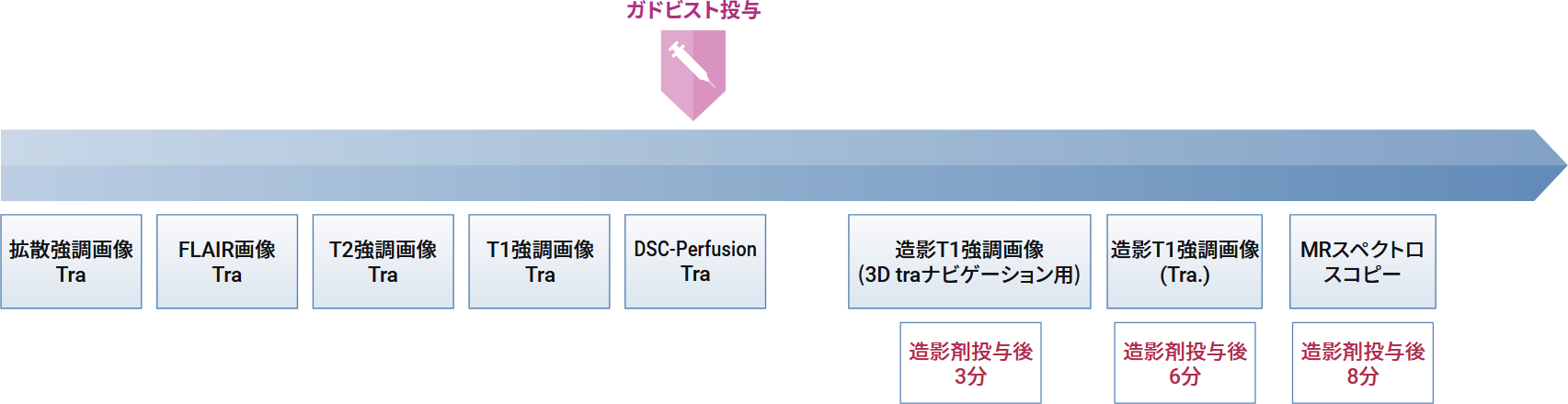 手順と撮像 Sequence Parameter