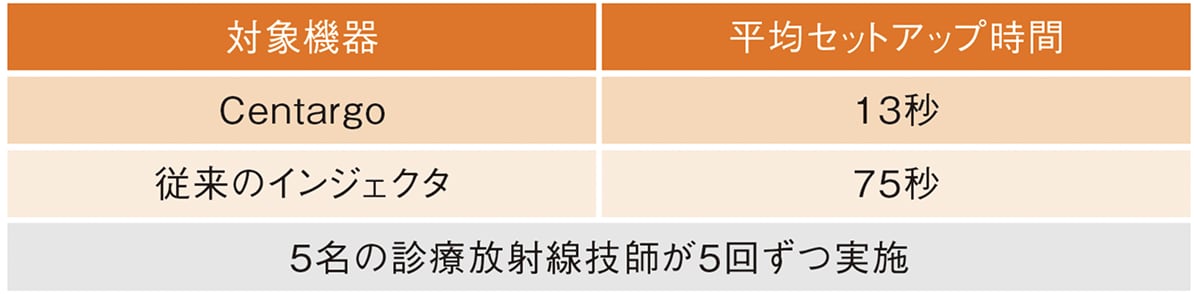 生食使用時のセットアップ時間の比較