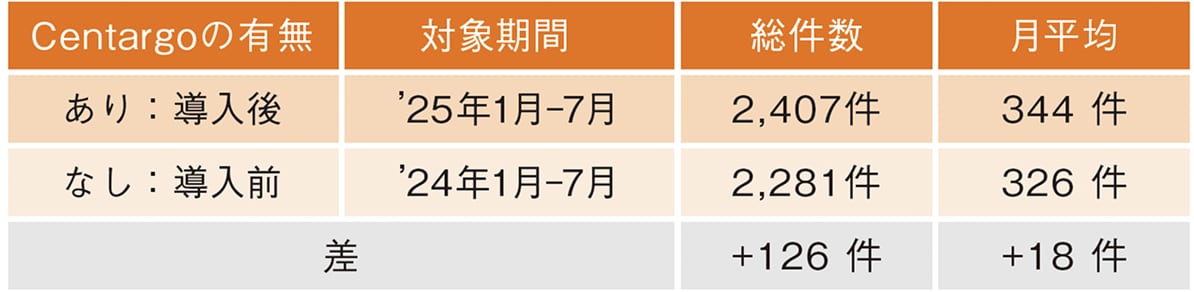 造影CT検査数の比較