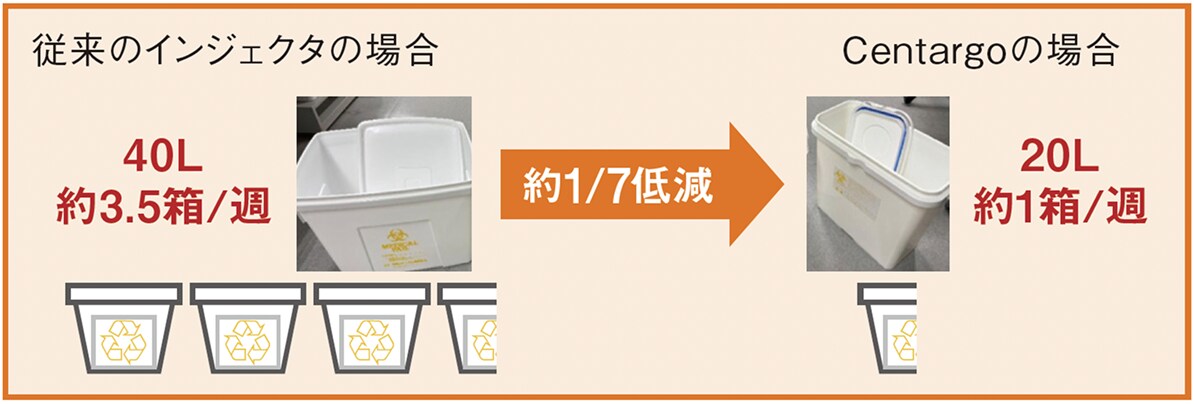 感染性廃棄物の廃棄量の比較