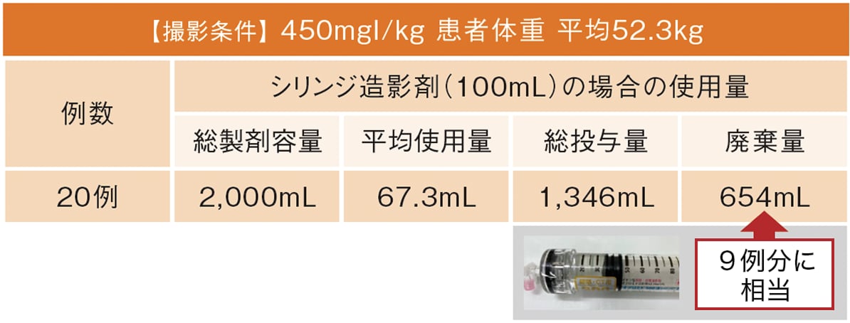 シリンジ製剤の廃棄量を考える