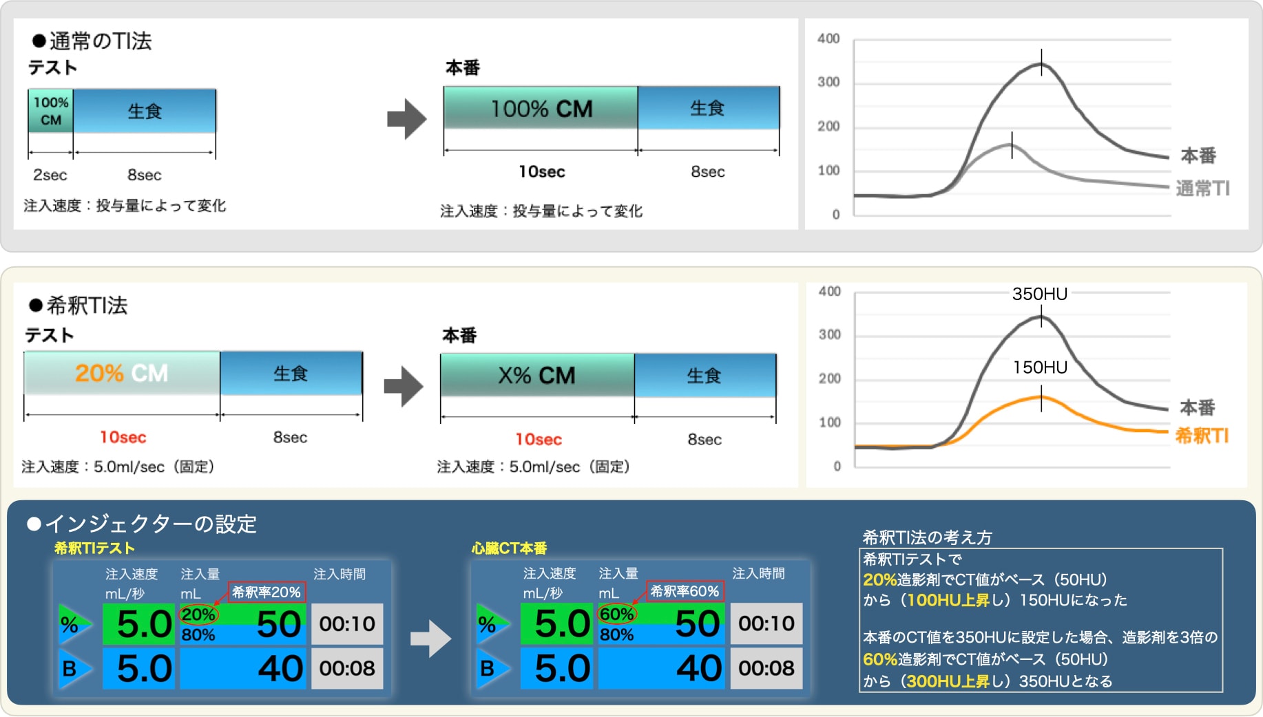 図１．希釈TI法 (概念図)