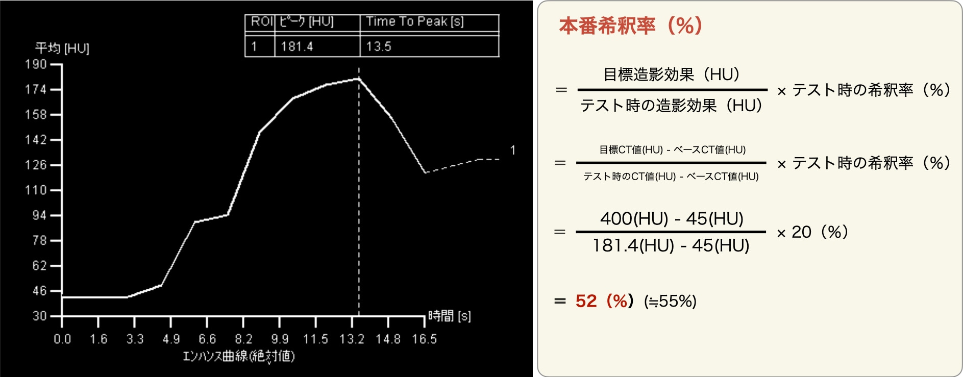 図2．本症例希釈TI時のTACと本番希釈率の計算式
