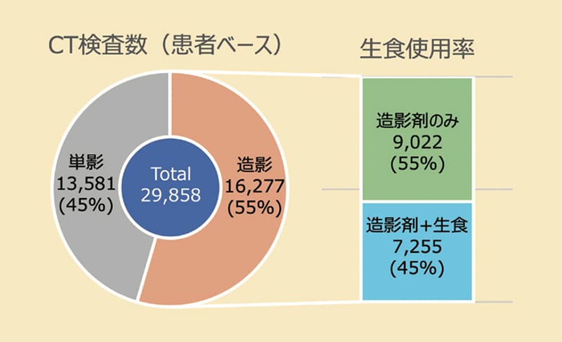 図1 当院のCT検査実績（2024年）