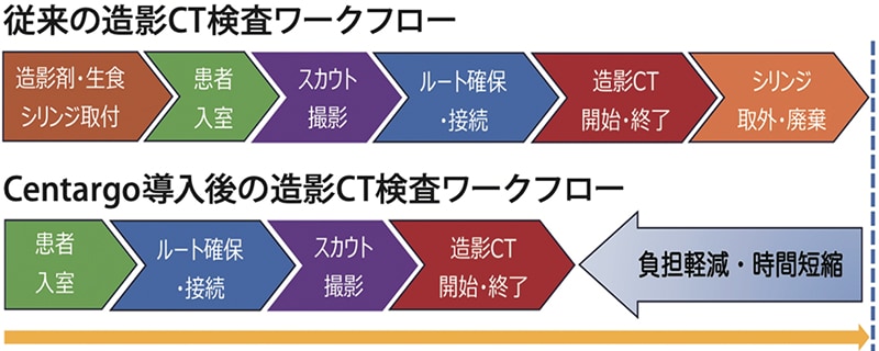 図2 造影CT検査のワークフロー（Centargo導入前後の比較）