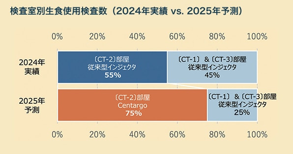 図4 検査室別生食使用検査数（2024年実績 vs. 2025年予測）