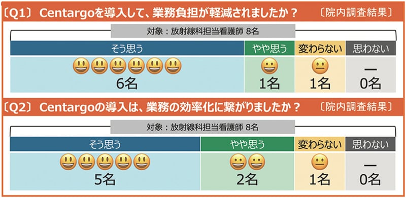 図5 Centargo導入後に実施した、看護師業務の変化に関する意識調査