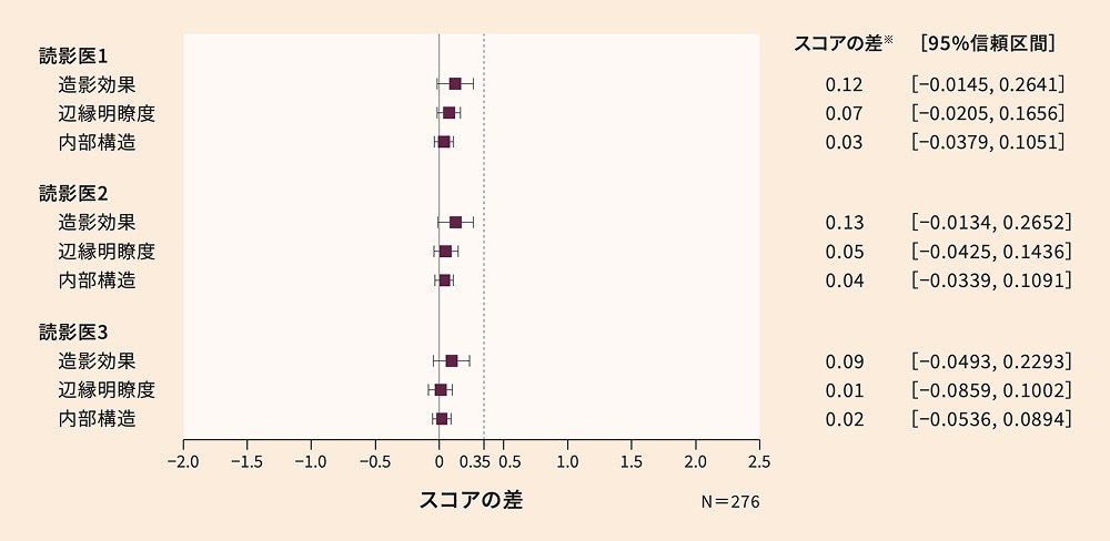 アムベルビスト組合せ及びmGBCA組合せにおける3つの描出パラメータ（造影効果、辺縁明瞭度、内部構造）のスコアの差（拡大FAS）