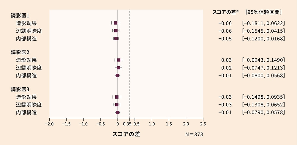 アムベルビスト組合せ及びmGBCA組合せにおける3つの描出パラメータ（造影効果、辺縁明瞭度、内部構造）のスコアの差（拡大FAS）
