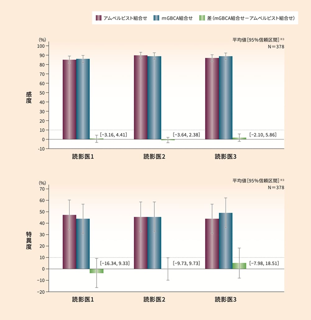 アムベルビスト組合せ及びmGBCA組合せにおける病変検出能の感度※1及び特異度※2（拡大FAS）