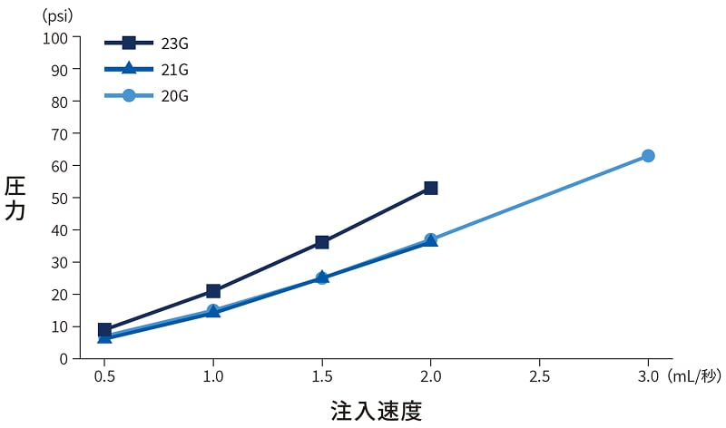 【翼状針】バイエル薬品社製 MRI用造影剤自動注入装置を使用