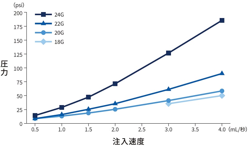 【留置針】根本杏林堂社製 MRI用造影剤自動注入装置を使用