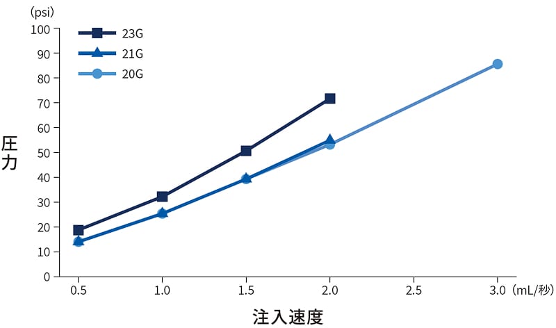【翼状針】根本杏林堂社製 MRI用造影剤自動注入装置を使用