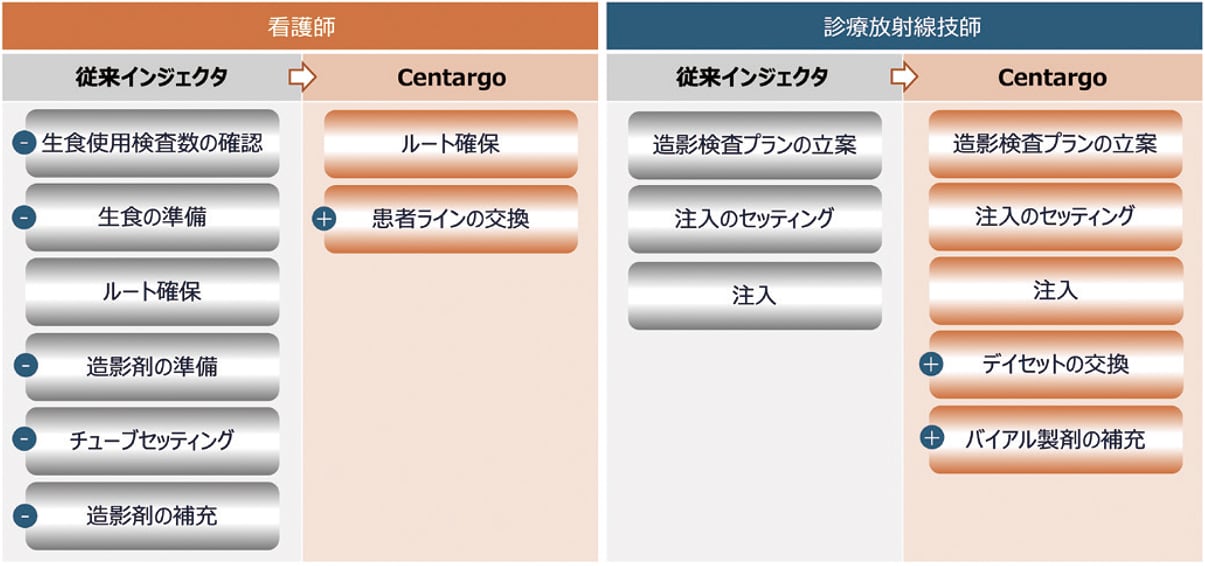 図1 造影検査業務の役割分担表