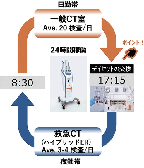 図3 24時間運用（デイセットの交換タイミング）