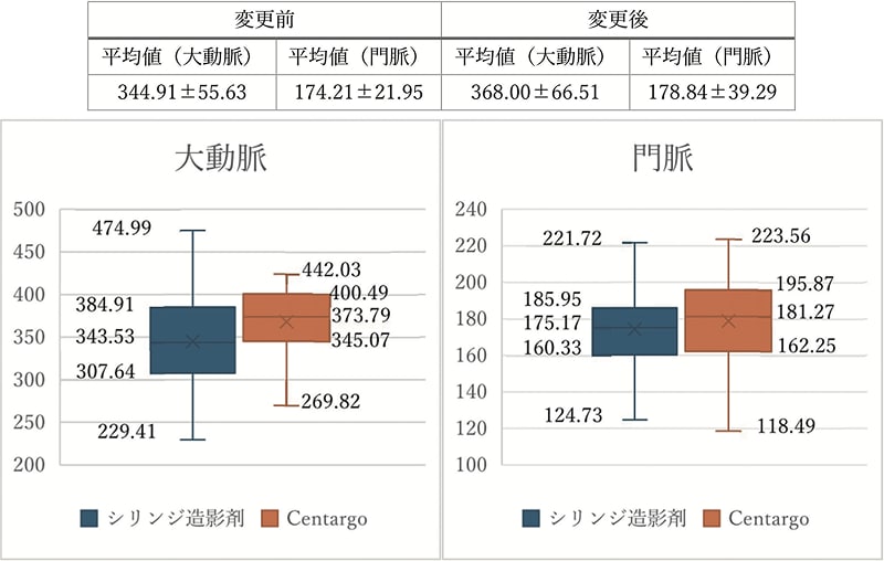 図2 注入器による大動脈と門脈のCT値の違い