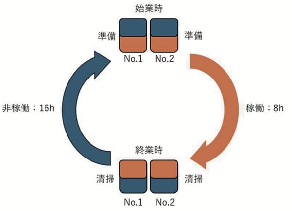 図3 Centargo2台体制の運用（オレンジ：稼働、青：非稼働）